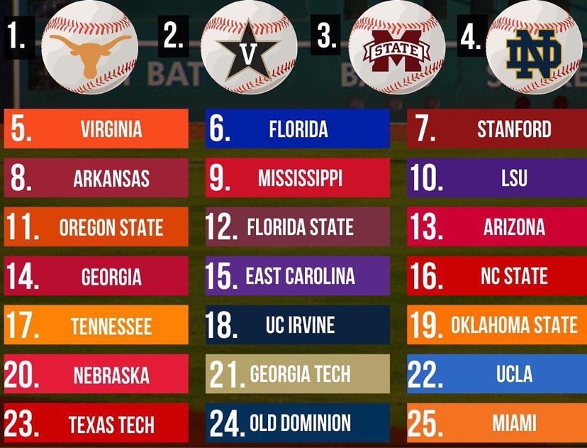 2022 College Baseball Top 25 Rankings Draft Utopia